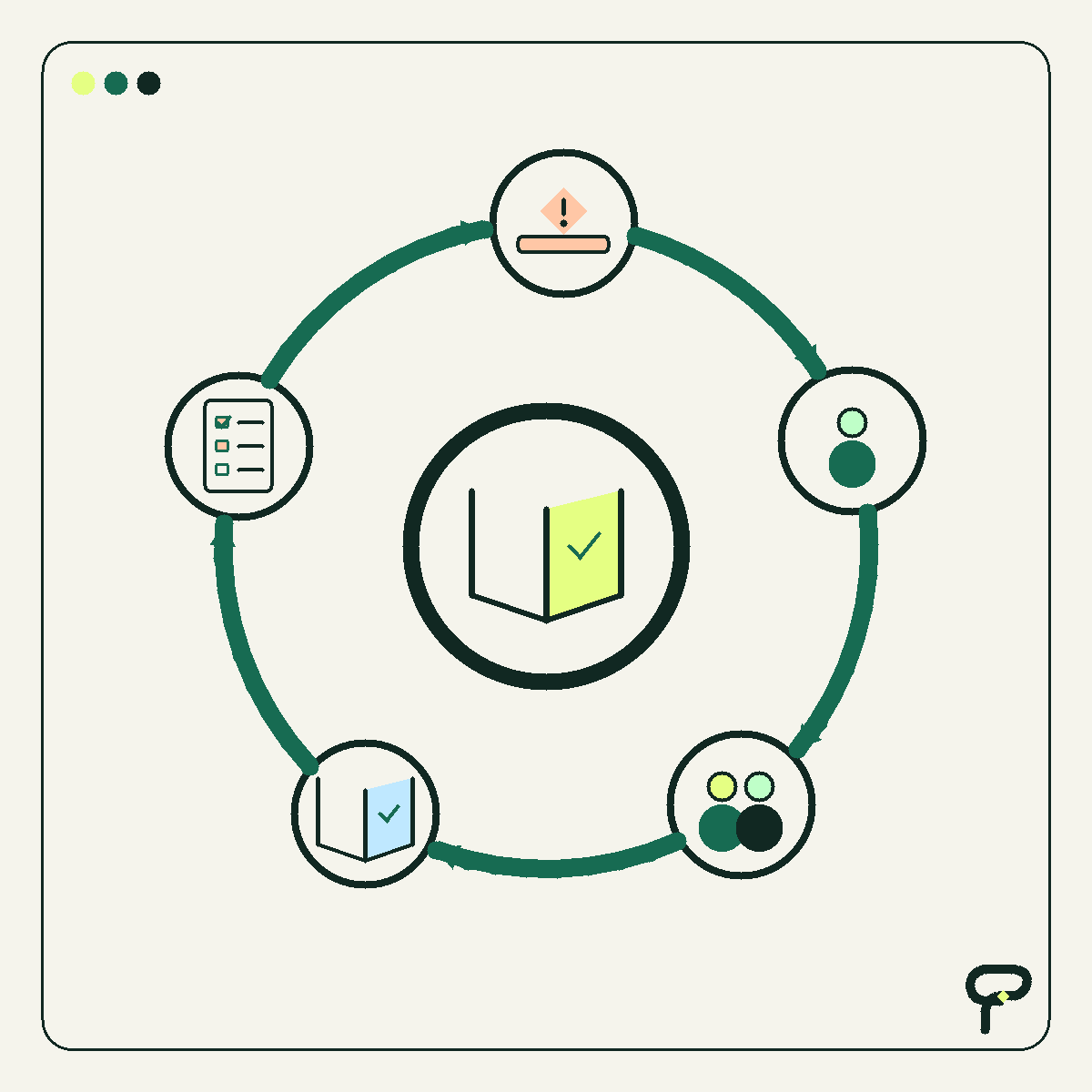 Poygan Tech learning-loop graphic: people turn an exception into shared guidance that feeds back into the workflow.