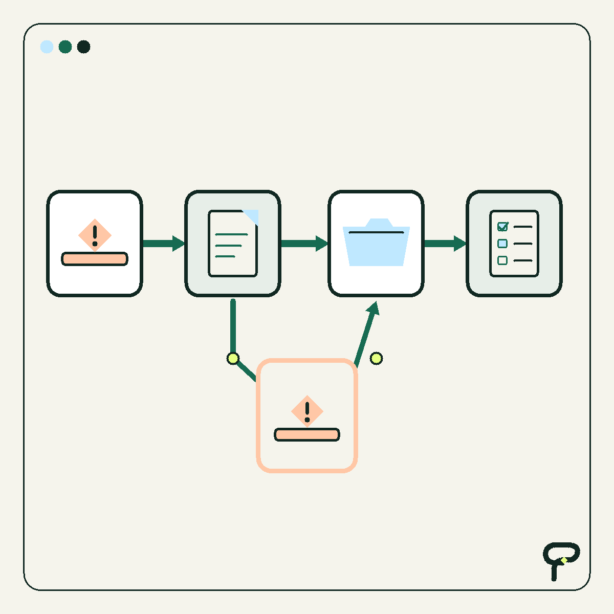 Poygan Tech workflow graphic: a document moves through records and scheduling, with a visible exception route.