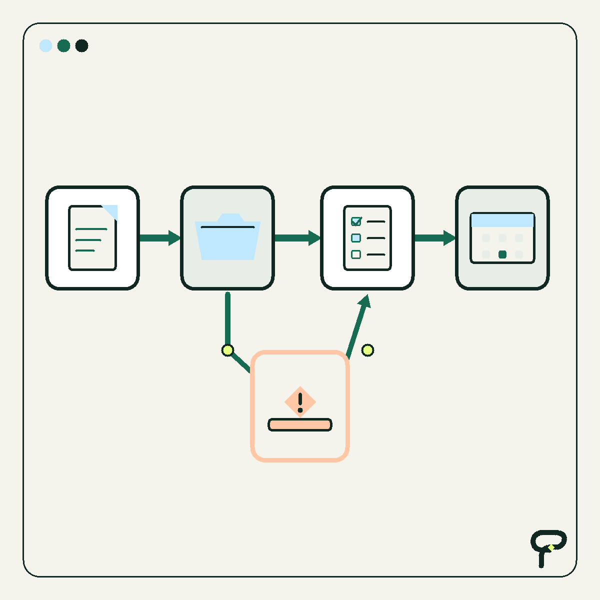 Poygan Tech workflow graphic: a document moves through records and scheduling, with a visible exception route.