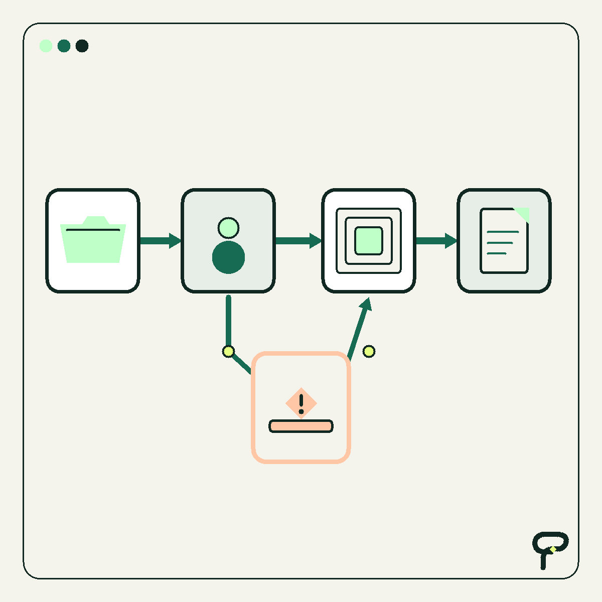 Poygan Tech workflow graphic: a document moves through records and scheduling, with a visible exception route.