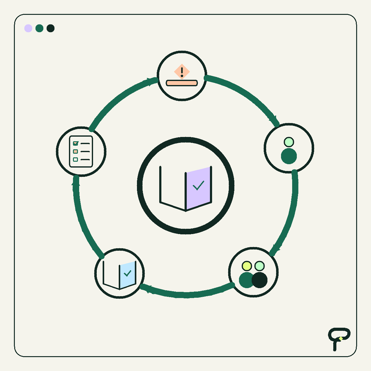 Poygan Tech learning-loop graphic: people turn an exception into shared guidance that feeds back into the workflow.