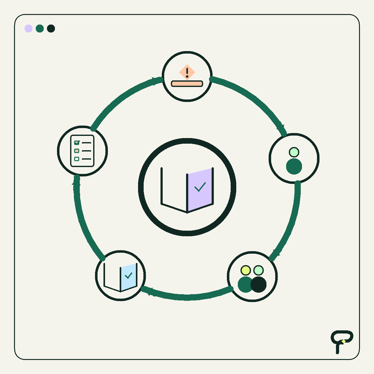 Poygan Tech learning-loop graphic: people turn an exception into shared guidance that feeds back into the workflow.