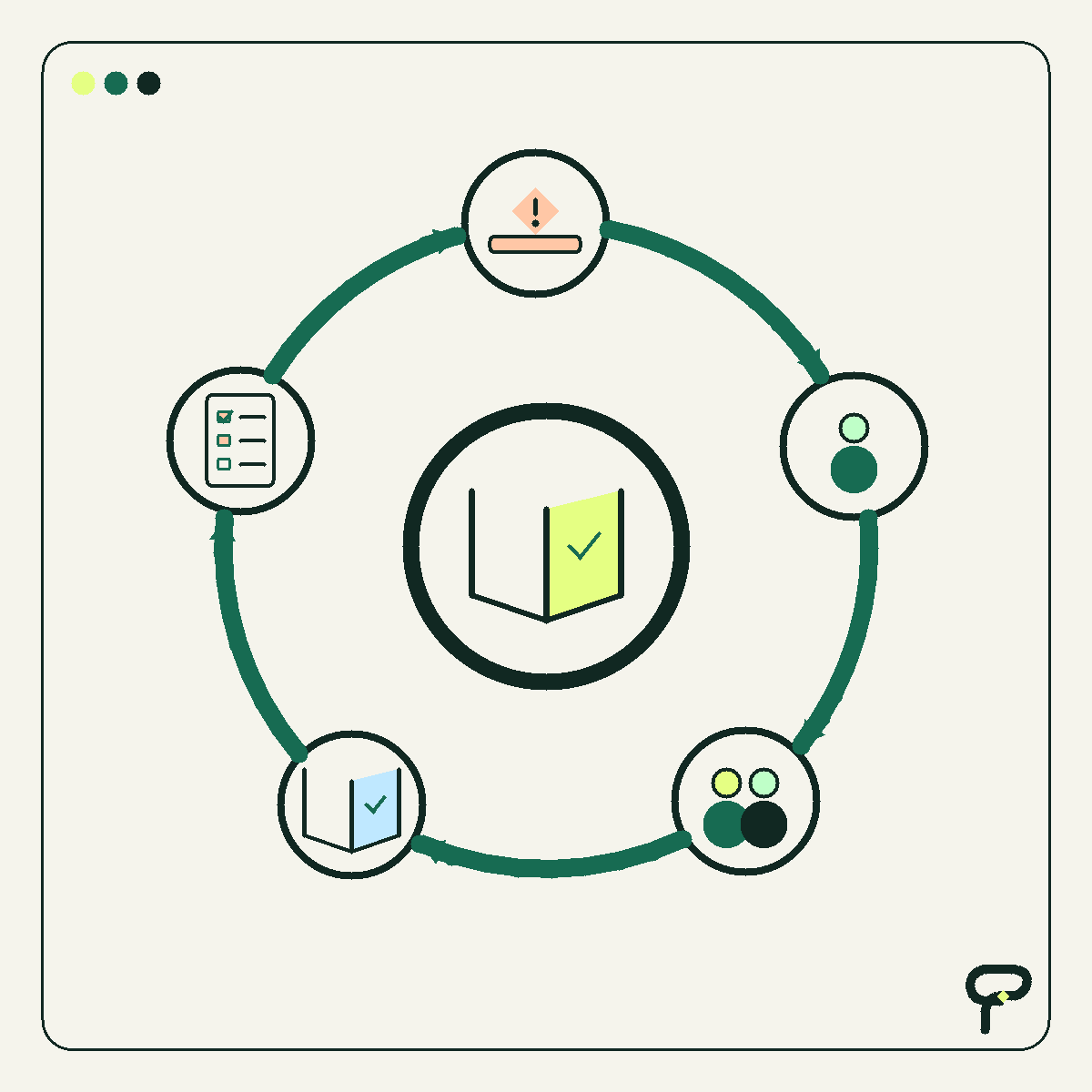Poygan Tech learning-loop graphic: people turn an exception into shared guidance that feeds back into the workflow.